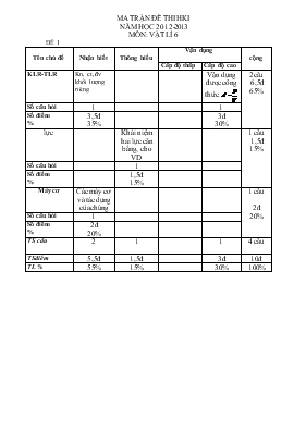 Đê thi hoc ki I Năm hoc 2012-2013 môn Vât li 6